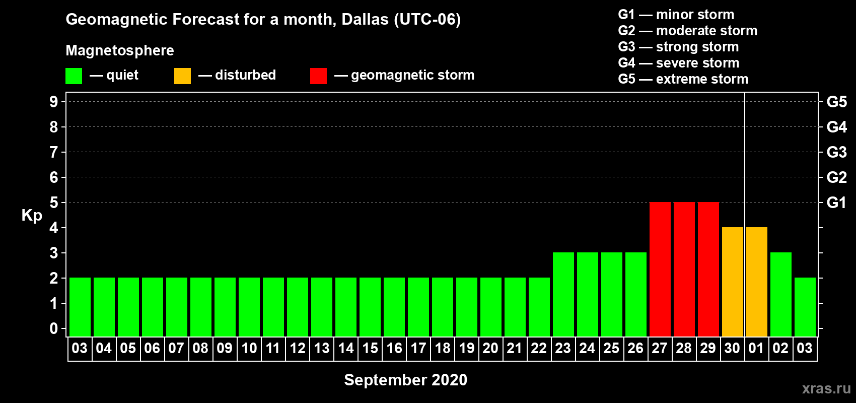 Forecast of the daily maximal value of geomagnetic index Kp for <b>1 month</b> (31 days) <b>from Sep 03, 2020 to Oct 03, 2020</b>
