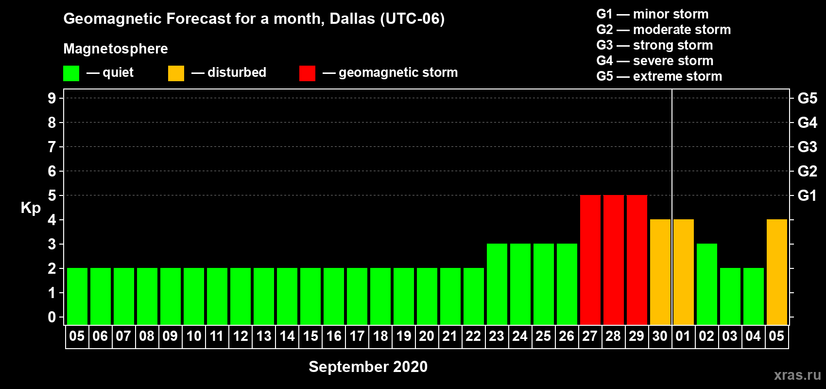 Forecast of the daily maximal value of geomagnetic index Kp for <b>1 month</b> (31 days) <b>from Sep 05, 2020 to Oct 05, 2020</b>