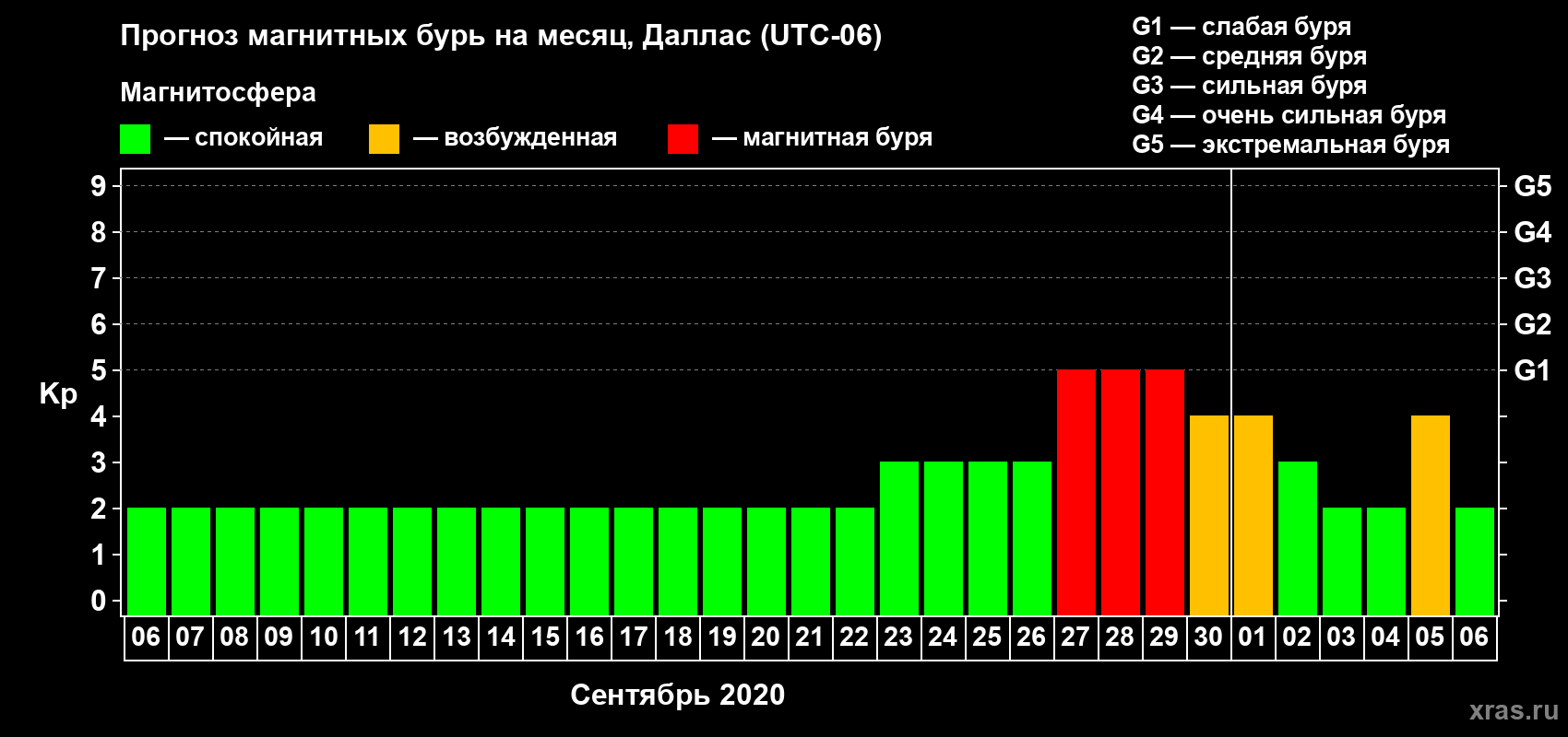 Прогноз максимального суточного геомагнитного индекса Kp на <b>1 месяц</b> (31 день) <b>с 06 сентября по 06 октября 2020 г</b>