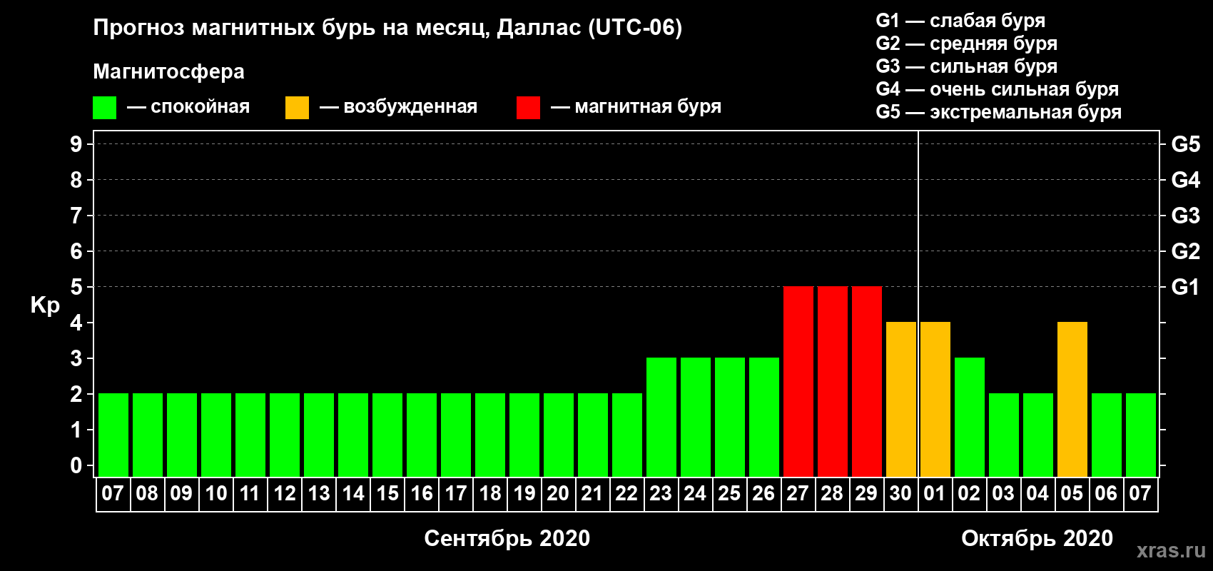 Прогноз максимального суточного геомагнитного индекса Kp на <b>1 месяц</b> (31 день) <b>с 07 сентября по 07 октября 2020 г</b>
