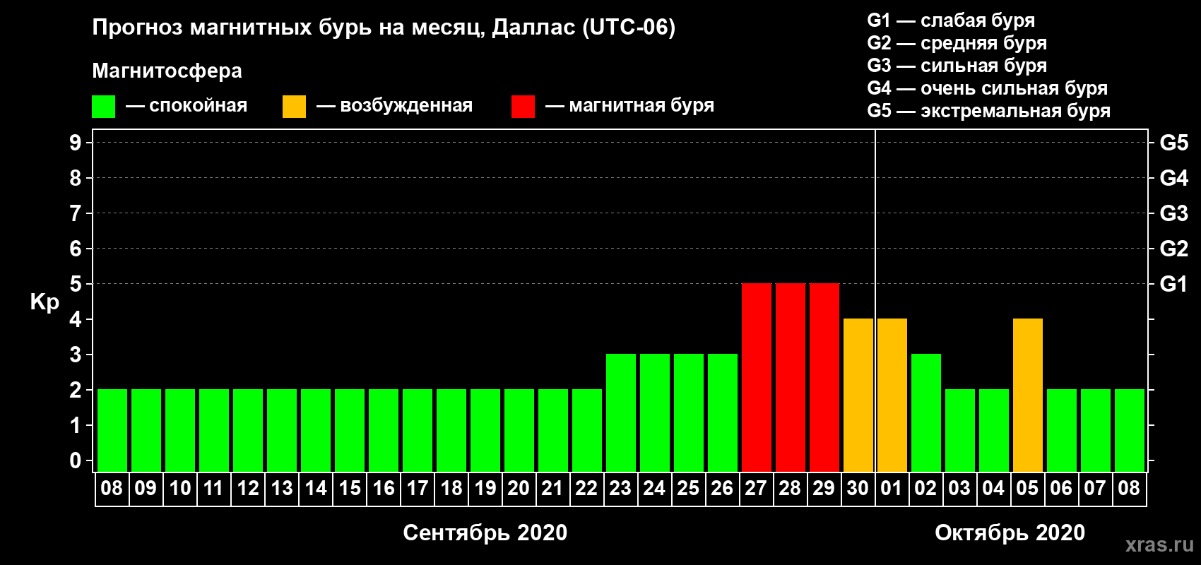 Прогноз максимального суточного геомагнитного индекса Kp на <b>1 месяц</b> (31 день) <b>с 08 сентября по 08 октября 2020 г</b>