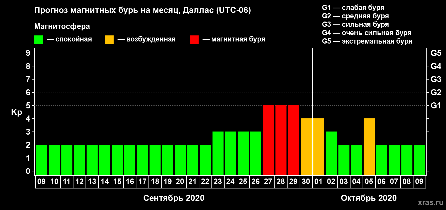Прогноз максимального суточного геомагнитного индекса Kp на <b>1 месяц</b> (31 день) <b>с 09 сентября по 09 октября 2020 г</b>