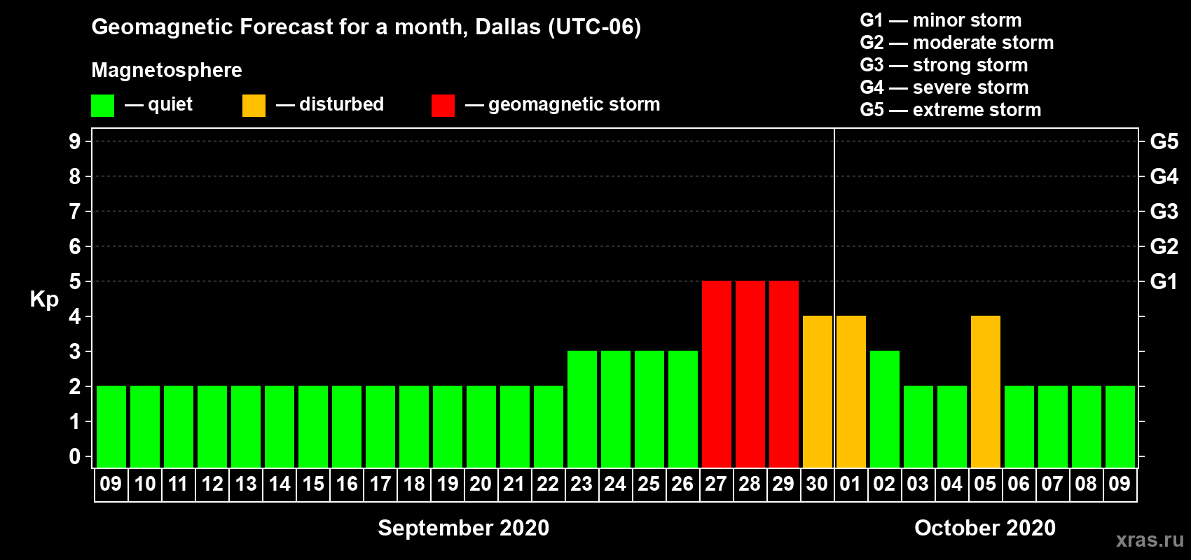 Forecast of the daily maximal value of geomagnetic index Kp for <b>1 month</b> (31 days) <b>from Sep 09, 2020 to Oct 09, 2020</b>