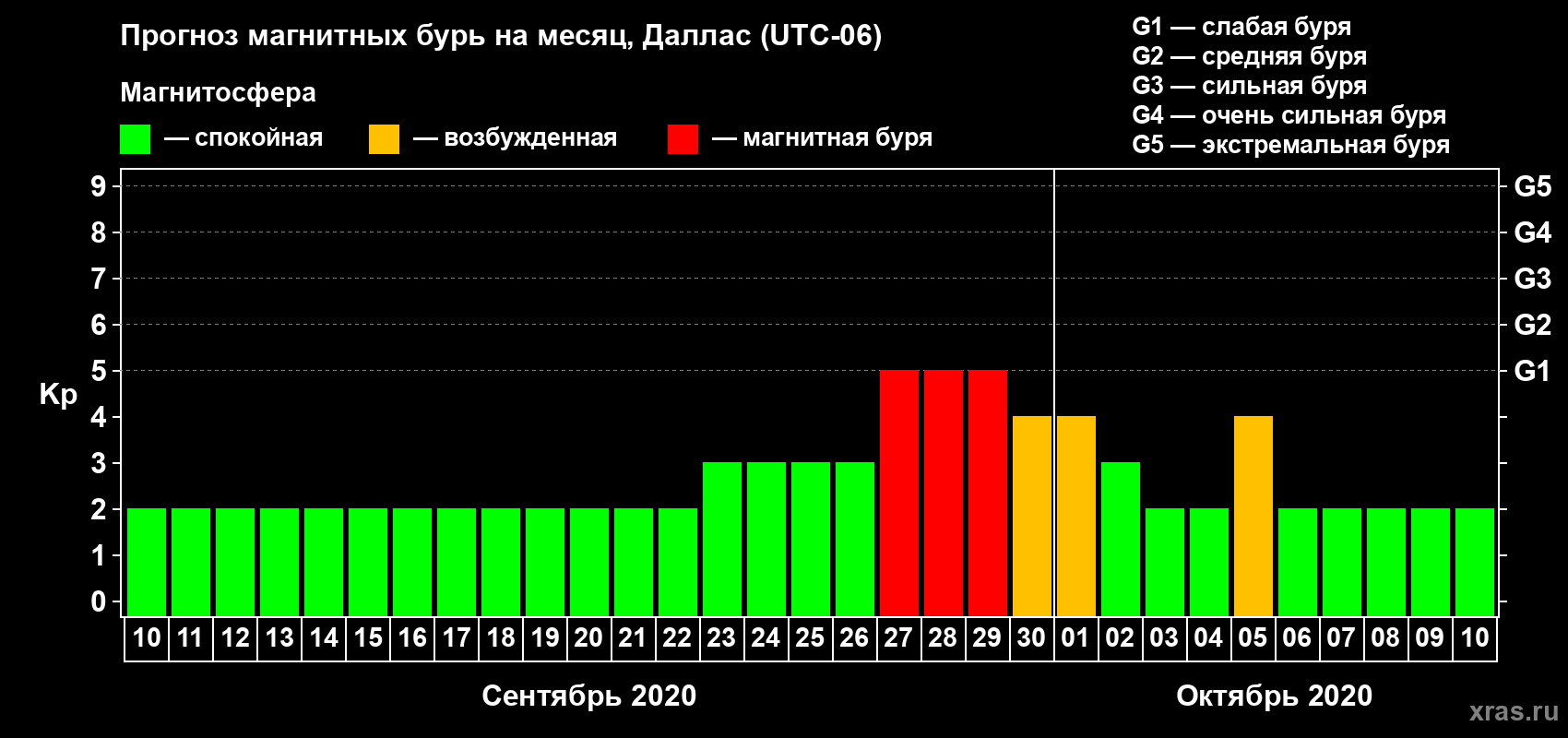 Прогноз максимального суточного геомагнитного индекса Kp на <b>1 месяц</b> (31 день) <b>с 10 сентября по 10 октября 2020 г</b>