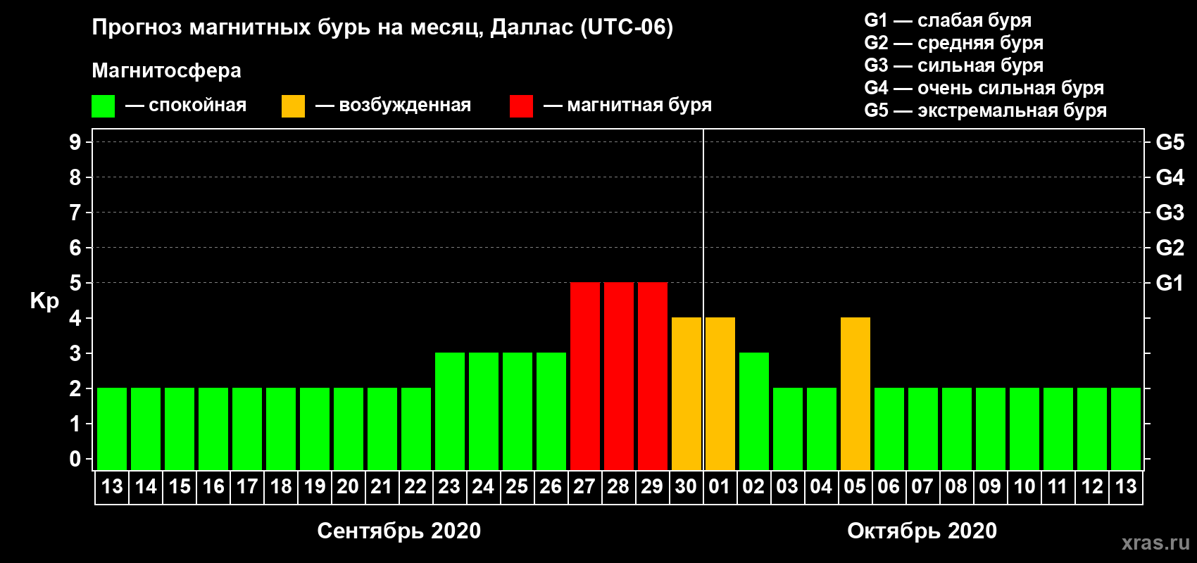 Прогноз максимального суточного геомагнитного индекса Kp на <b>1 месяц</b> (31 день) <b>с 13 сентября по 13 октября 2020 г</b>