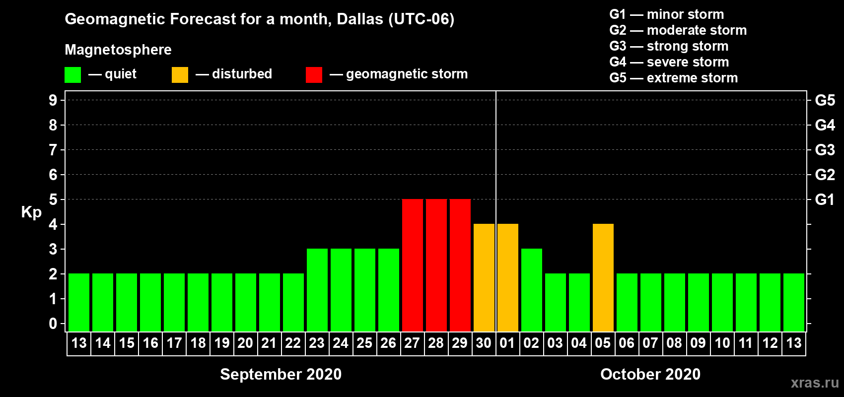 Forecast of the daily maximal value of geomagnetic index Kp for <b>1 month</b> (31 days) <b>from Sep 13, 2020 to Oct 13, 2020</b>