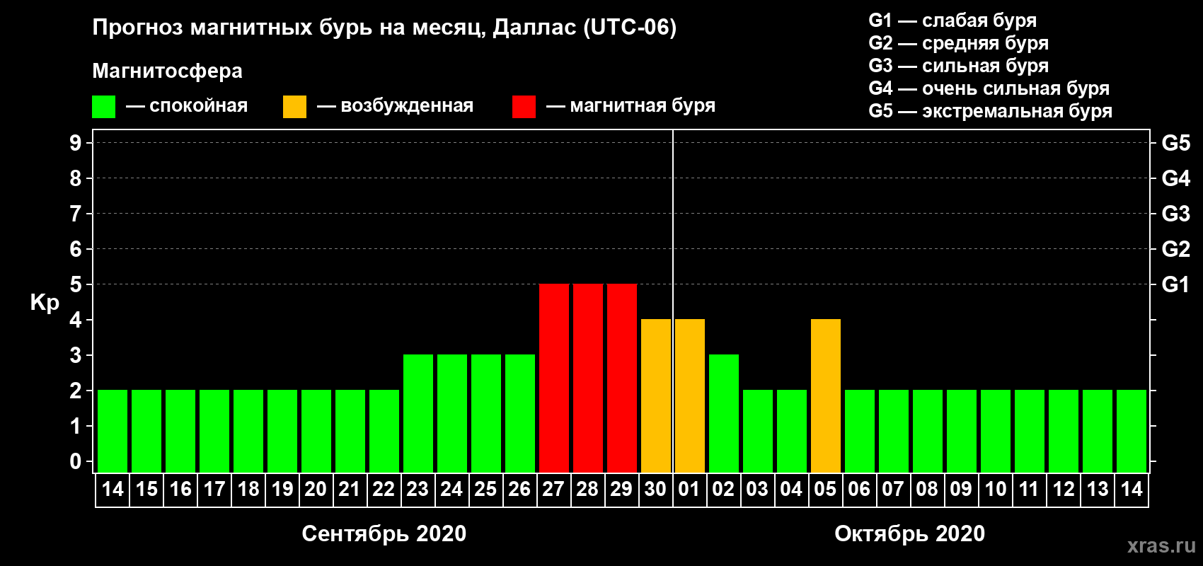 Прогноз максимального суточного геомагнитного индекса Kp на <b>1 месяц</b> (31 день) <b>с 14 сентября по 14 октября 2020 г</b>