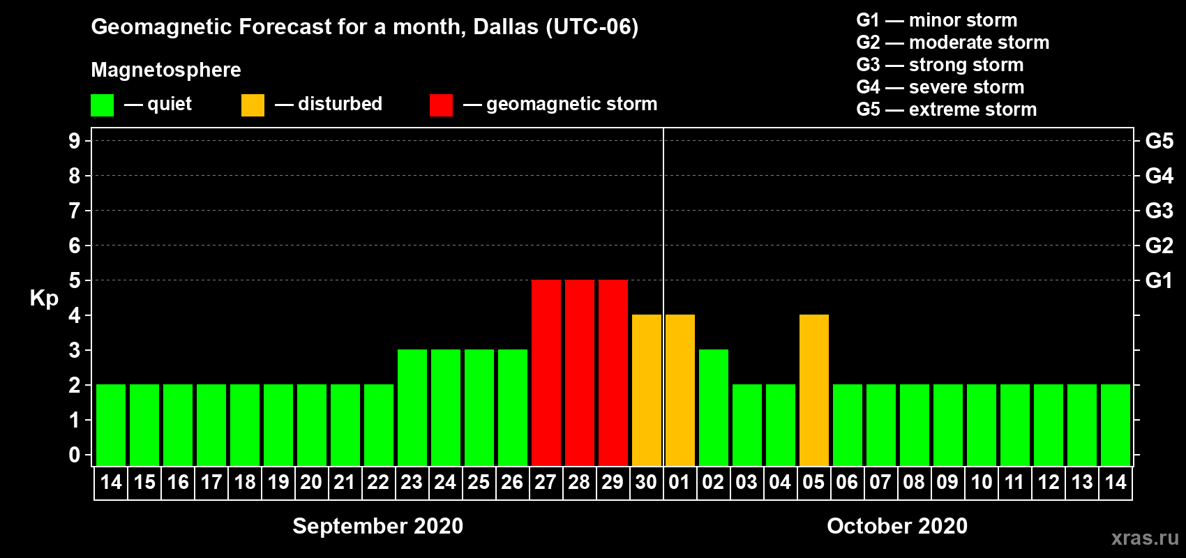 Forecast of the daily maximal value of geomagnetic index Kp for <b>1 month</b> (31 days) <b>from Sep 14, 2020 to Oct 14, 2020</b>