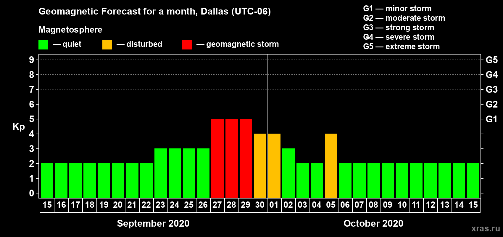 Forecast of the daily maximal value of geomagnetic index Kp for <b>1 month</b> (31 days) <b>from Sep 15, 2020 to Oct 15, 2020</b>