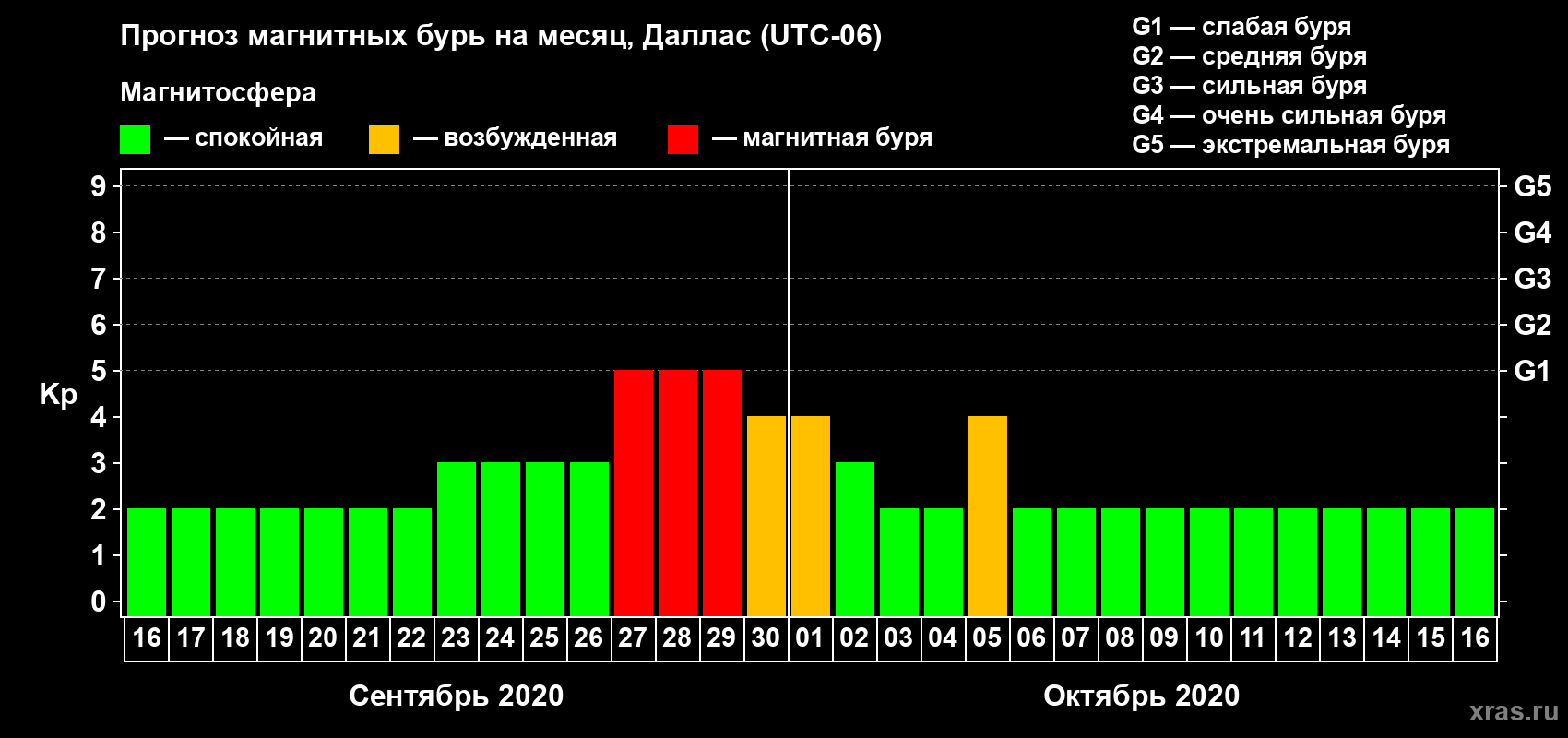 Прогноз максимального суточного геомагнитного индекса Kp на <b>1 месяц</b> (31 день) <b>с 16 сентября по 16 октября 2020 г</b>