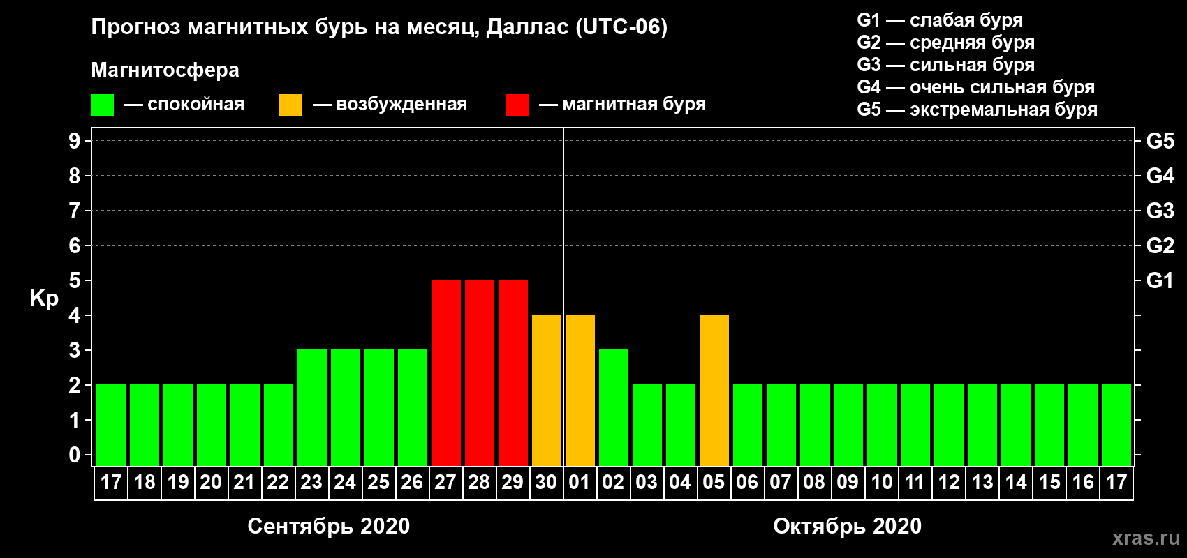 Прогноз максимального суточного геомагнитного индекса Kp на <b>1 месяц</b> (31 день) <b>с 17 сентября по 17 октября 2020 г</b>