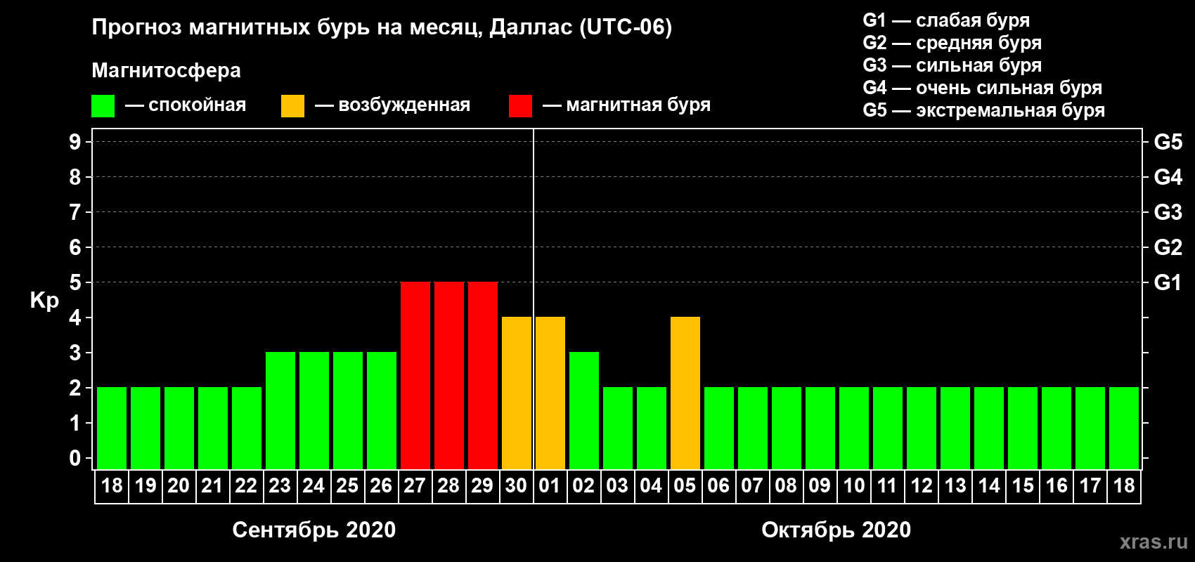 Прогноз максимального суточного геомагнитного индекса Kp на <b>1 месяц</b> (31 день) <b>с 18 сентября по 18 октября 2020 г</b>