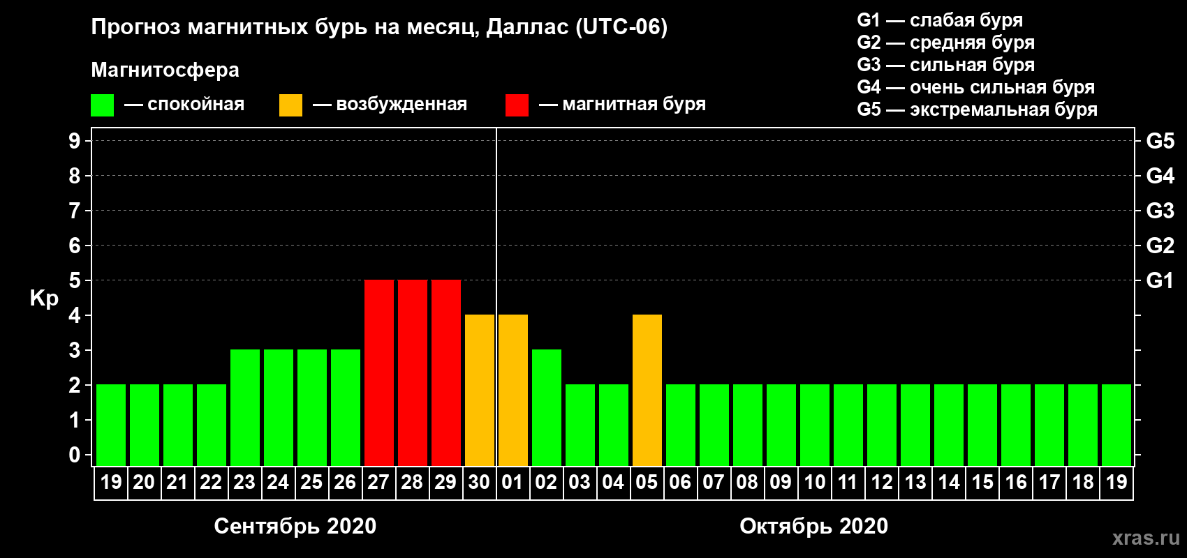 Прогноз максимального суточного геомагнитного индекса Kp на <b>1 месяц</b> (31 день) <b>с 19 сентября по 19 октября 2020 г</b>
