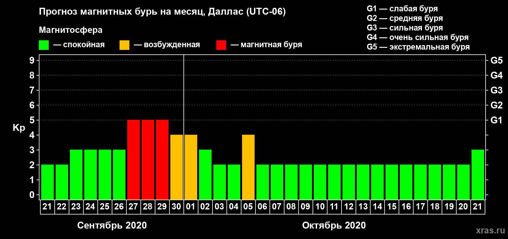 Прогноз максимального суточного геомагнитного индекса Kp на <b>1 месяц</b> (31 день) <b>с 21 сентября по 21 октября 2020 г</b>