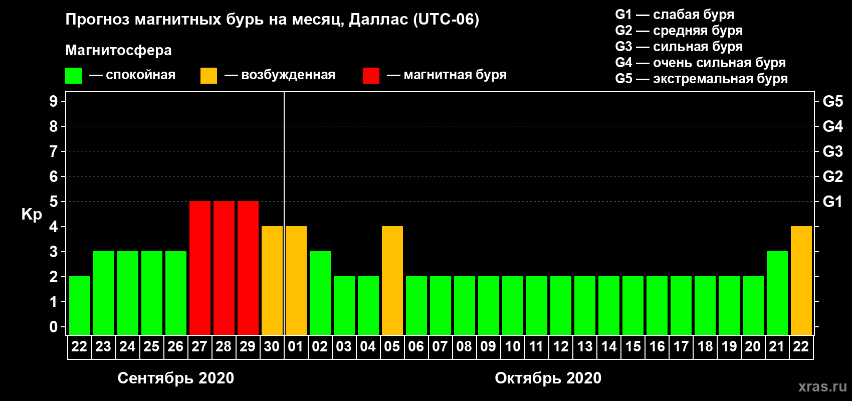 Прогноз максимального суточного геомагнитного индекса Kp на <b>1 месяц</b> (31 день) <b>с 22 сентября по 22 октября 2020 г</b>