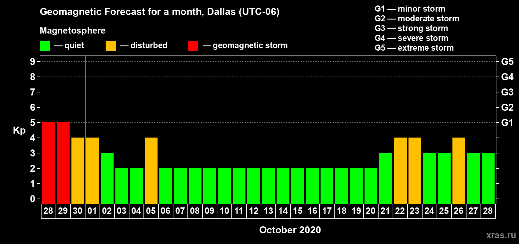 Forecast of the daily maximal value of geomagnetic index Kp for <b>1 month</b> (31 days) <b>from Sep 28, 2020 to Oct 28, 2020</b>