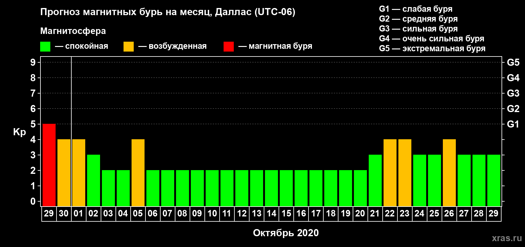 Прогноз максимального суточного геомагнитного индекса Kp на <b>1 месяц</b> (31 день) <b>с 29 сентября по 29 октября 2020 г</b>