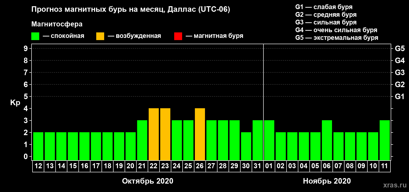 Прогноз максимального суточного геомагнитного индекса Kp на <b>1 месяц</b> (31 день) <b>с 12 октября по 11 ноября 2020 г</b>