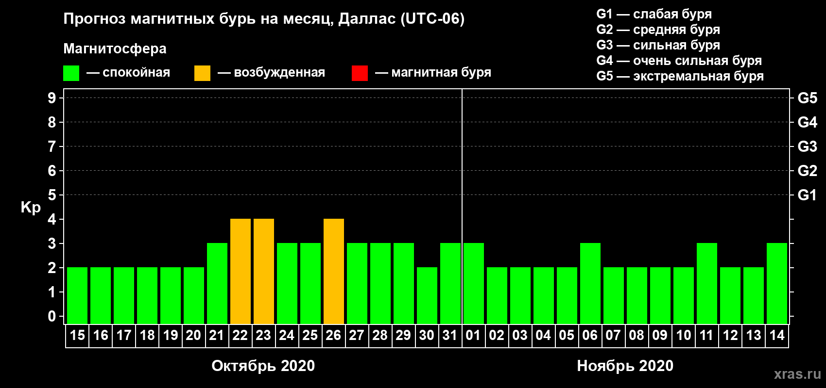 Прогноз максимального суточного геомагнитного индекса Kp на <b>1 месяц</b> (31 день) <b>с 15 октября по 14 ноября 2020 г</b>