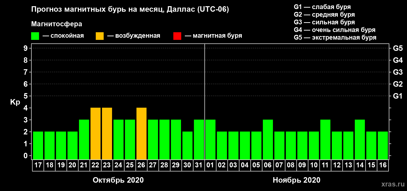 Прогноз максимального суточного геомагнитного индекса Kp на <b>1 месяц</b> (31 день) <b>с 17 октября по 16 ноября 2020 г</b>