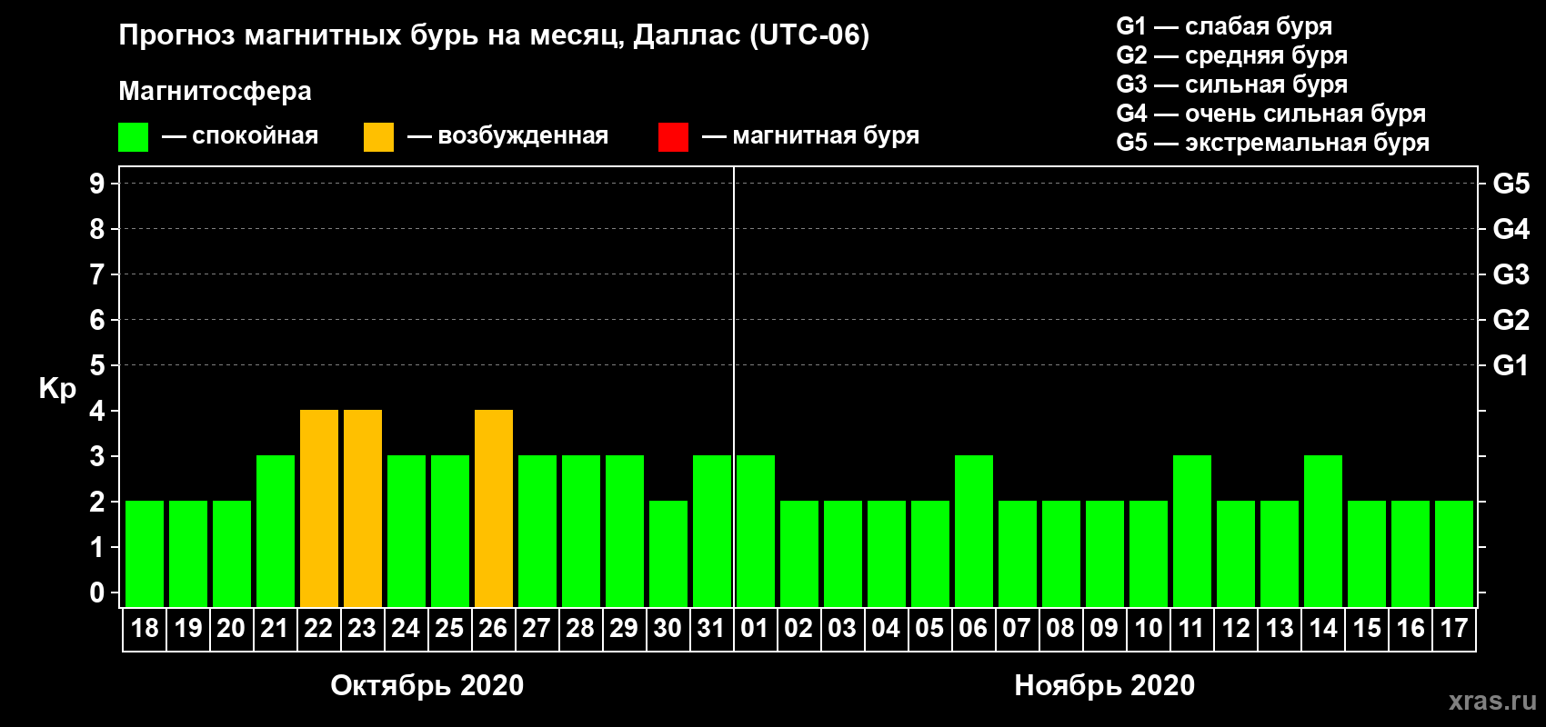 Прогноз максимального суточного геомагнитного индекса Kp на <b>1 месяц</b> (31 день) <b>с 18 октября по 17 ноября 2020 г</b>