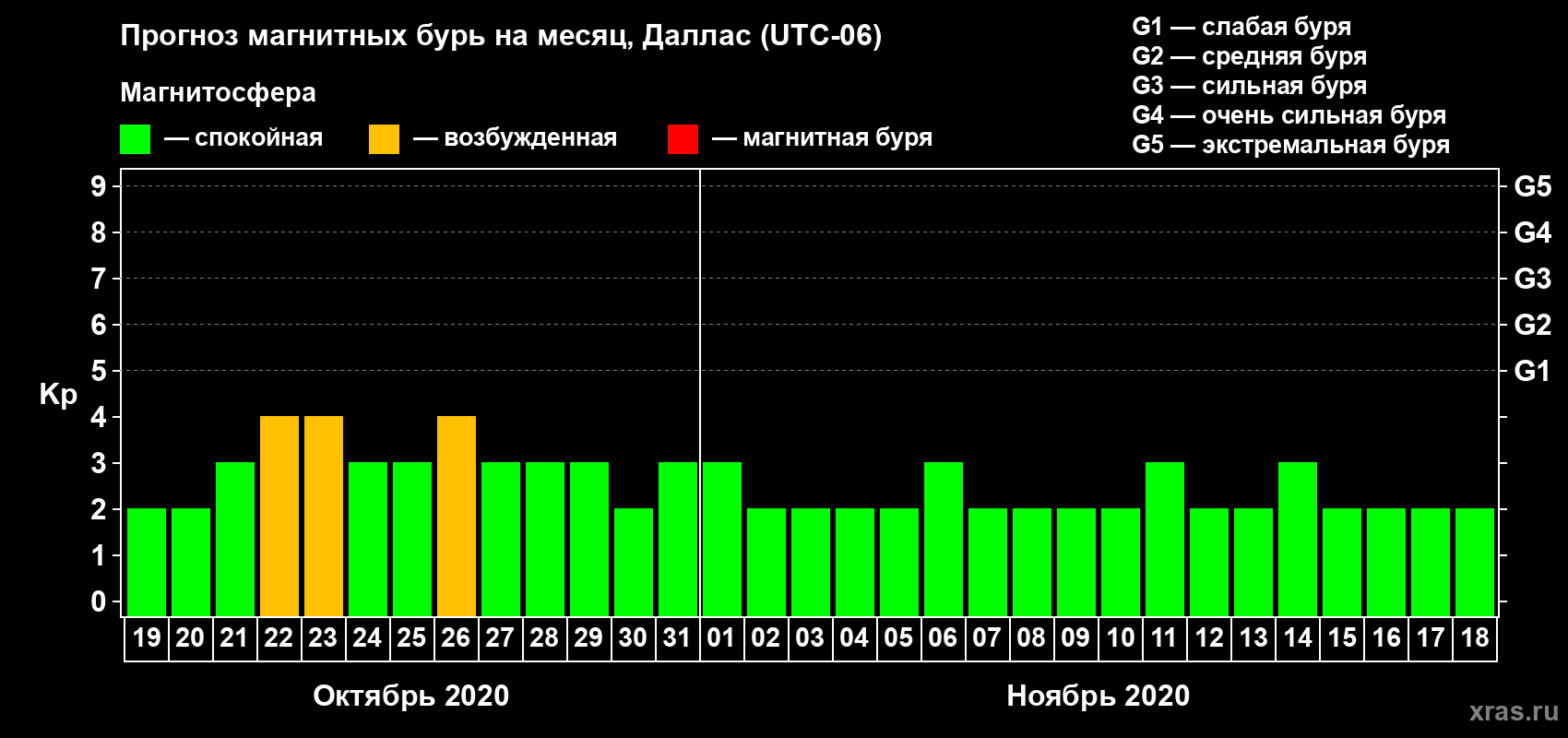 Прогноз максимального суточного геомагнитного индекса Kp на <b>1 месяц</b> (31 день) <b>с 19 октября по 18 ноября 2020 г</b>