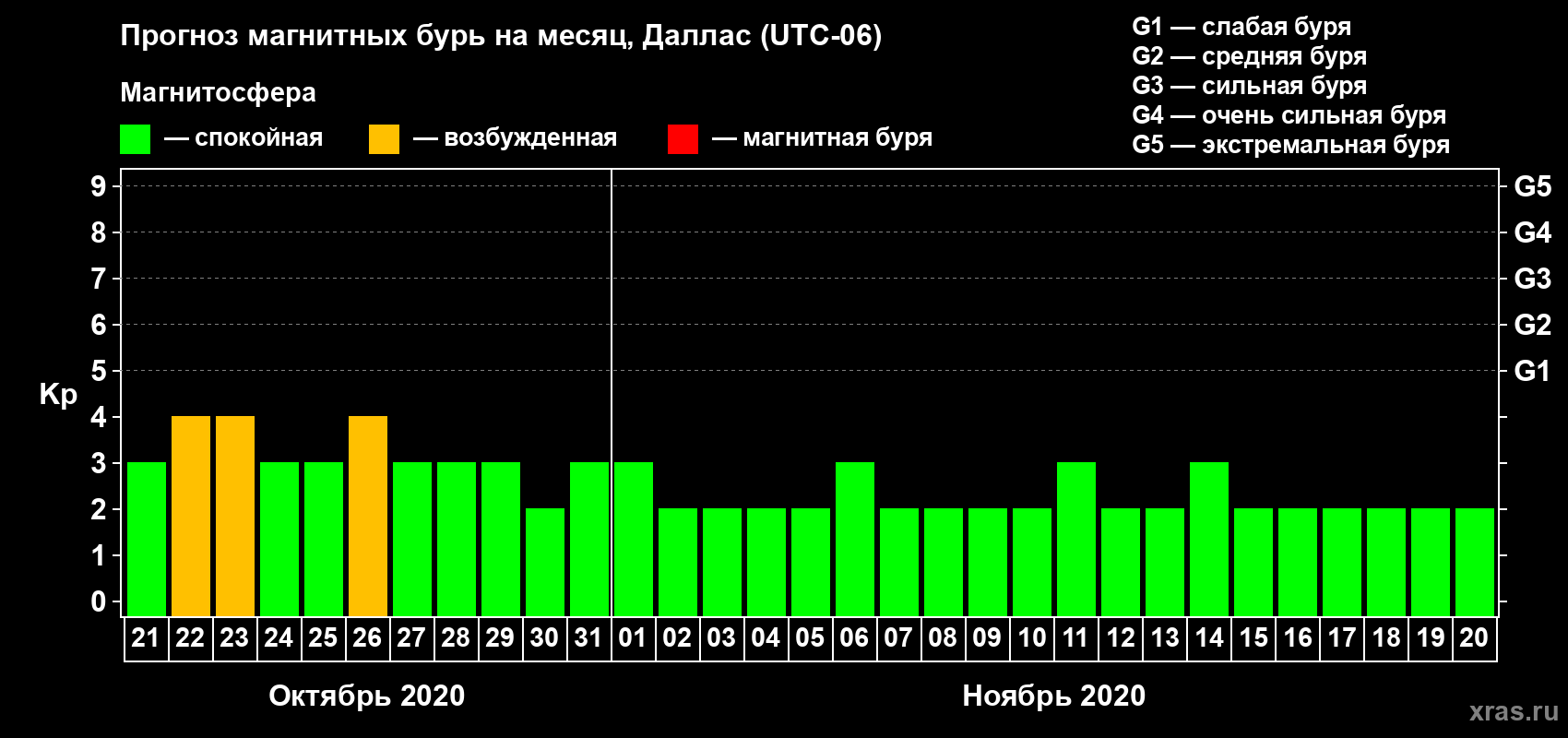 Прогноз максимального суточного геомагнитного индекса Kp на <b>1 месяц</b> (31 день) <b>с 21 октября по 20 ноября 2020 г</b>