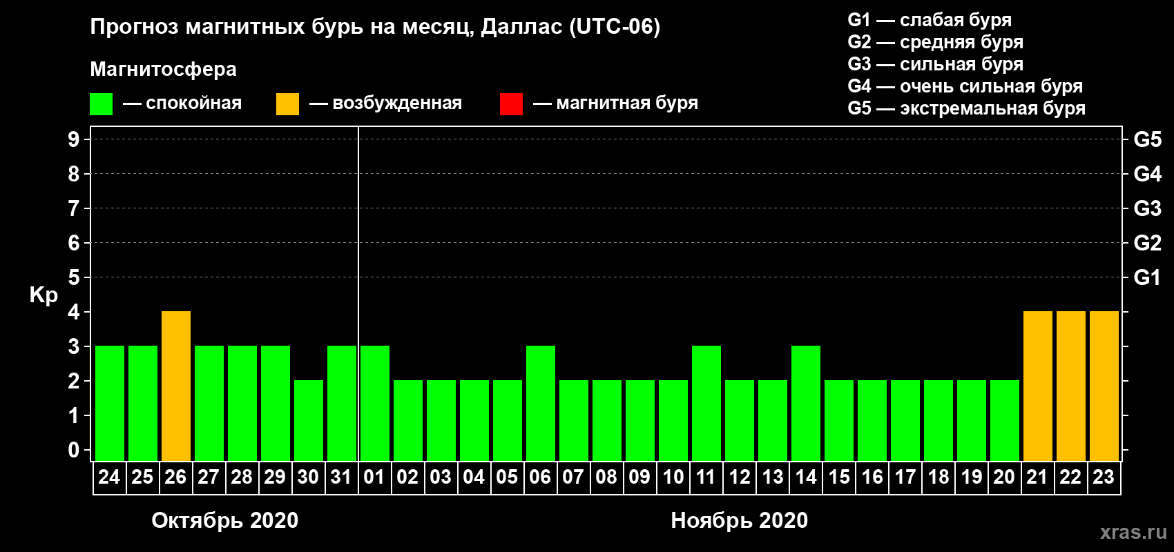 Прогноз максимального суточного геомагнитного индекса Kp на <b>1 месяц</b> (31 день) <b>с 24 октября по 23 ноября 2020 г</b>