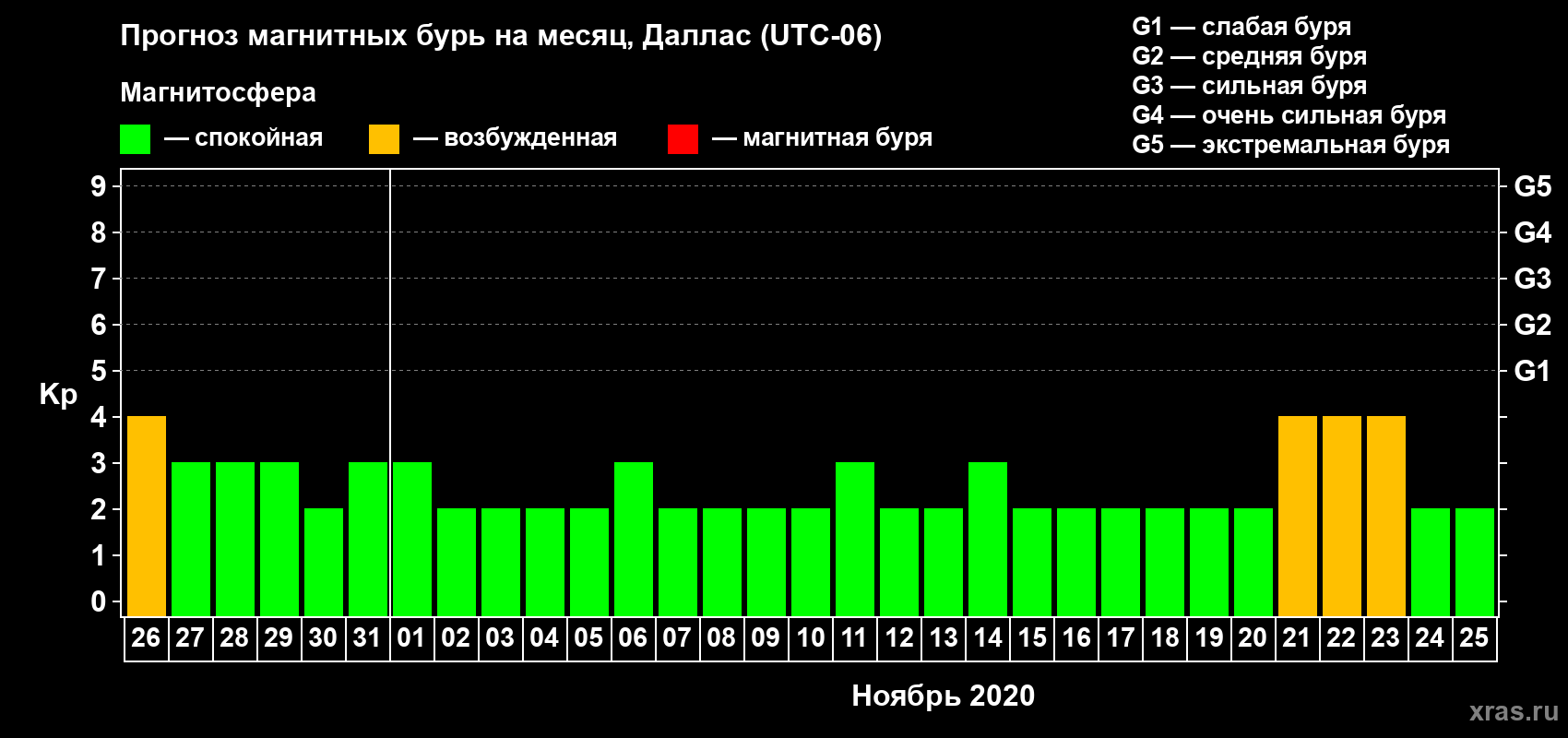 Прогноз максимального суточного геомагнитного индекса Kp на <b>1 месяц</b> (31 день) <b>с 26 октября по 25 ноября 2020 г</b>
