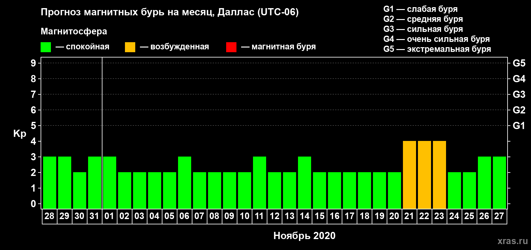 Прогноз максимального суточного геомагнитного индекса Kp на <b>1 месяц</b> (31 день) <b>с 28 октября по 27 ноября 2020 г</b>