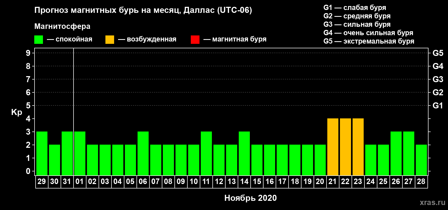 Прогноз максимального суточного геомагнитного индекса Kp на <b>1 месяц</b> (31 день) <b>с 29 октября по 28 ноября 2020 г</b>
