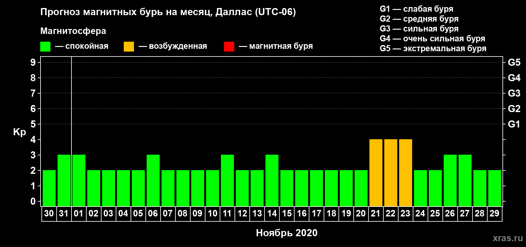 Прогноз максимального суточного геомагнитного индекса Kp на <b>1 месяц</b> (31 день) <b>с 30 октября по 29 ноября 2020 г</b>