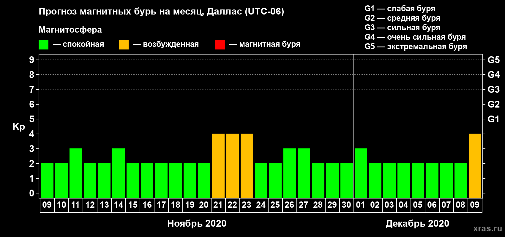 Прогноз максимального суточного геомагнитного индекса Kp на <b>1 месяц</b> (31 день) <b>с 09 ноября по 09 декабря 2020 г</b>