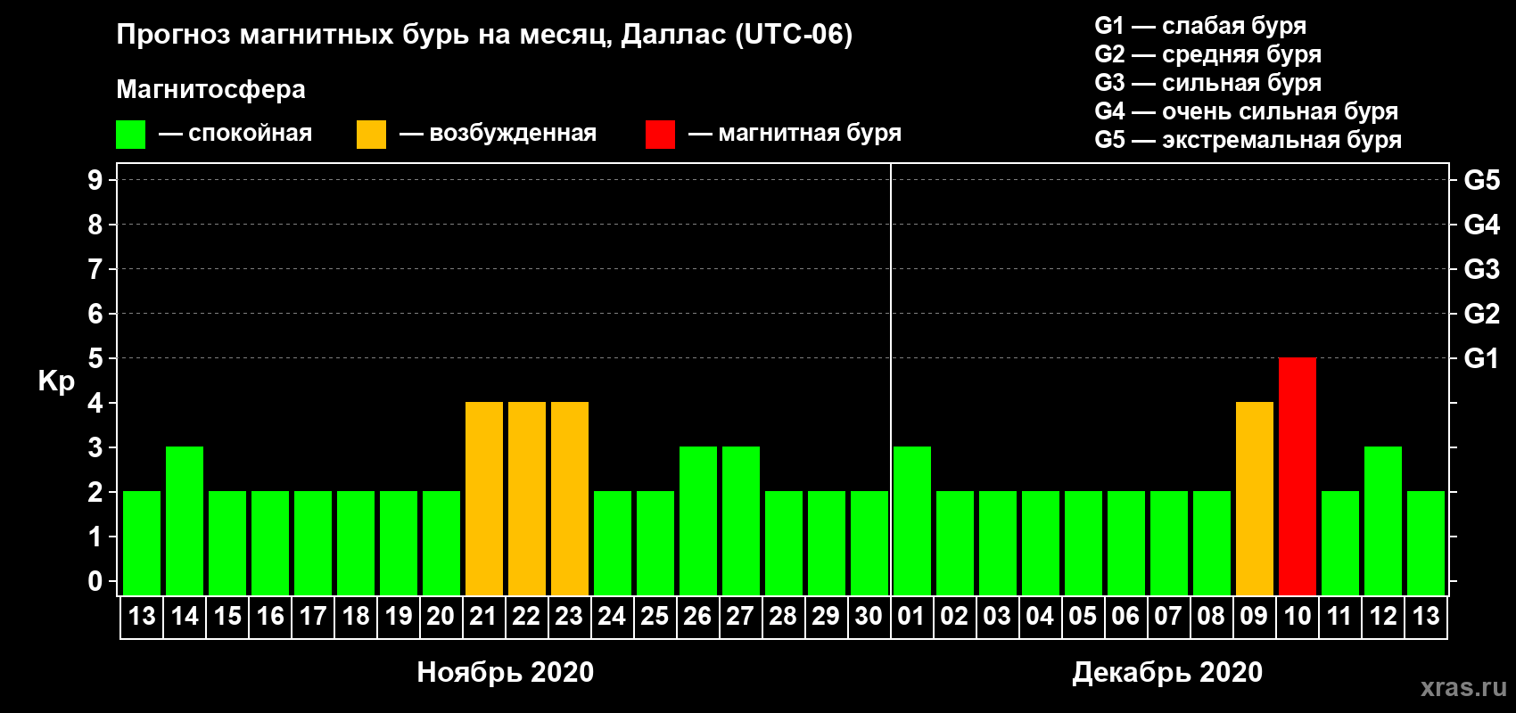 Прогноз максимального суточного геомагнитного индекса Kp на <b>1 месяц</b> (31 день) <b>с 13 ноября по 13 декабря 2020 г</b>
