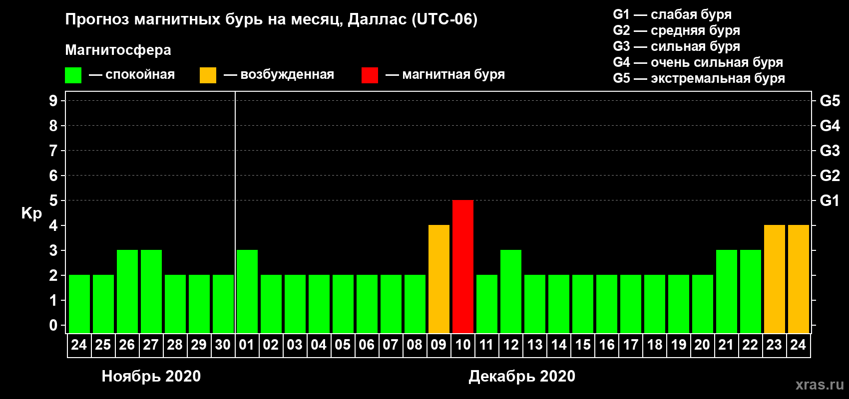 Прогноз максимального суточного геомагнитного индекса Kp на <b>1 месяц</b> (31 день) <b>с 24 ноября по 24 декабря 2020 г</b>