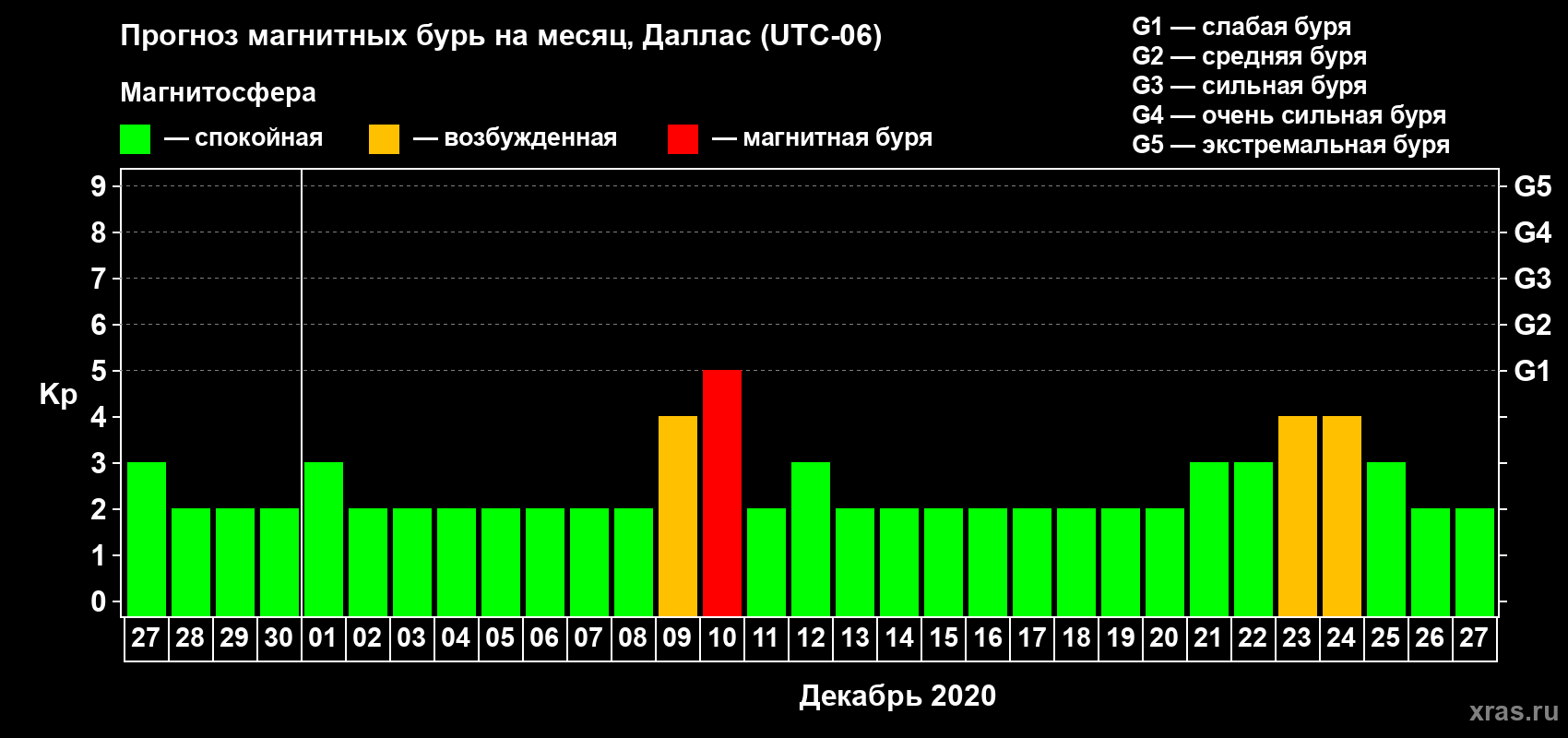 Прогноз максимального суточного геомагнитного индекса Kp на <b>1 месяц</b> (31 день) <b>с 27 ноября по 27 декабря 2020 г</b>