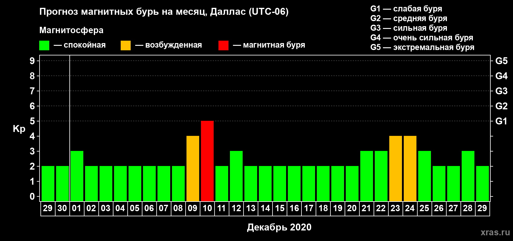 Прогноз максимального суточного геомагнитного индекса Kp на <b>1 месяц</b> (31 день) <b>с 29 ноября по 29 декабря 2020 г</b>