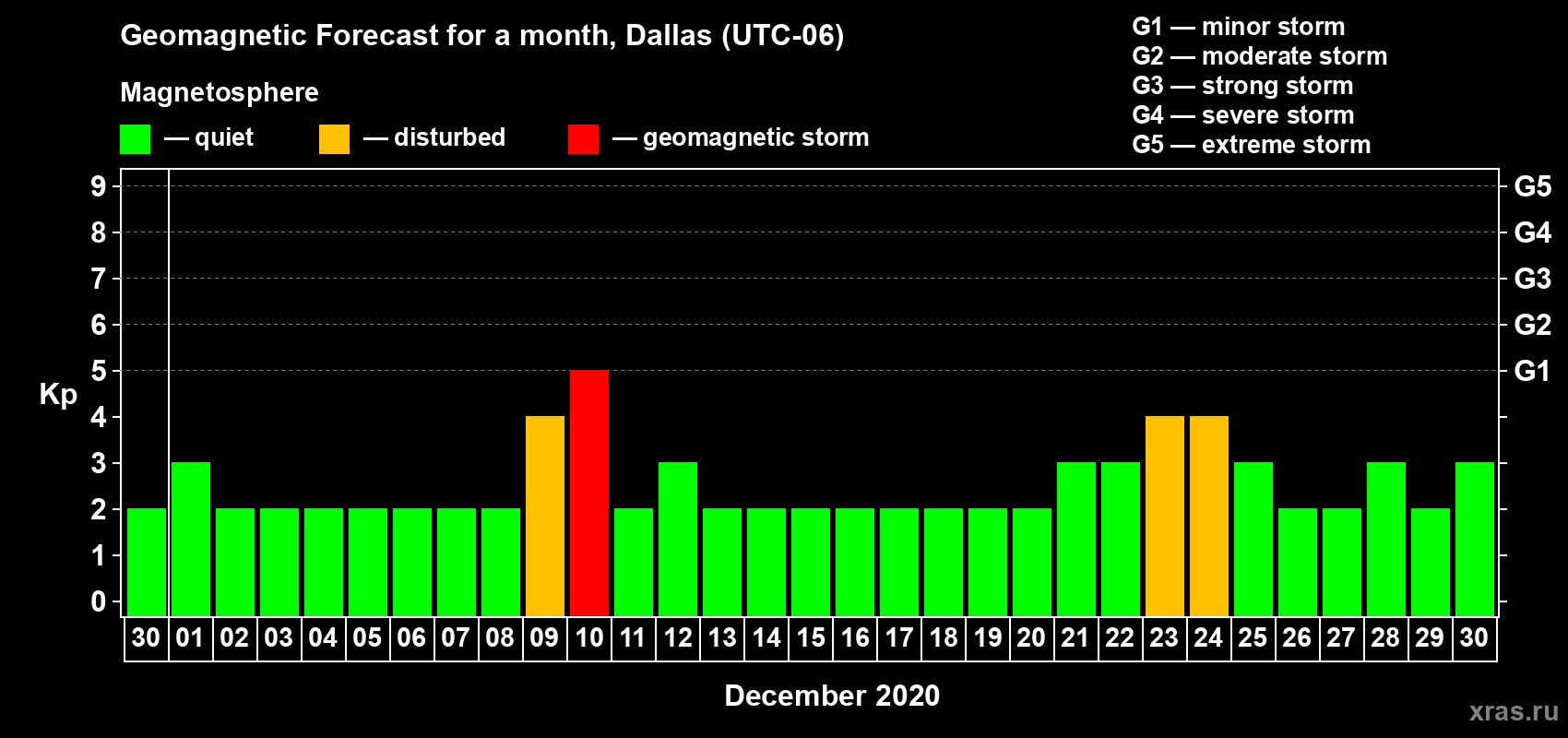 Forecast of the daily maximal value of geomagnetic index Kp for <b>1 month</b> (31 days) <b>from Nov 30, 2020 to Dec 30, 2020</b>