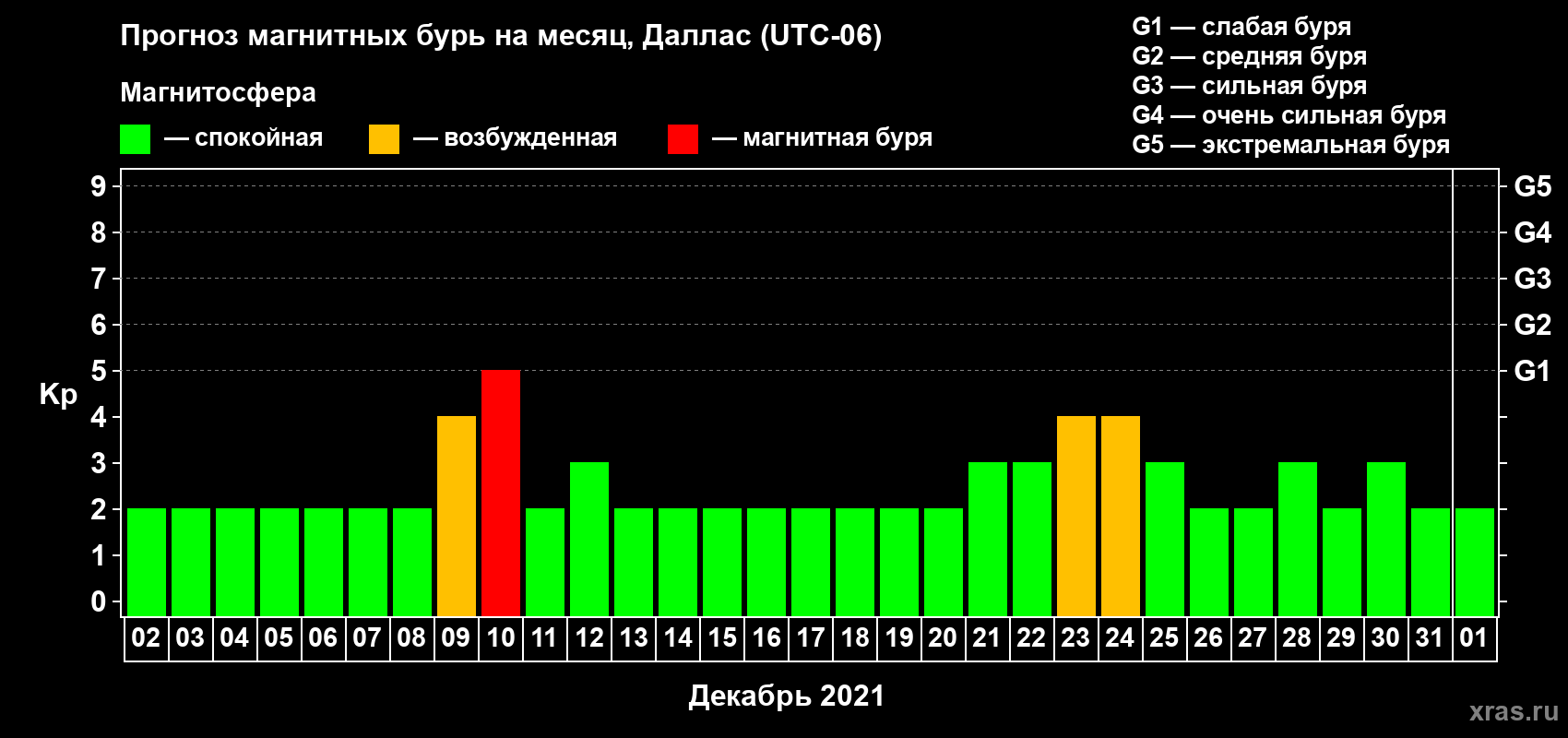 Прогноз максимального суточного геомагнитного индекса Kp на <b>1 месяц</b> (31 день) <b>с 02 декабря 2020 г по 01 января 2021 г</b>