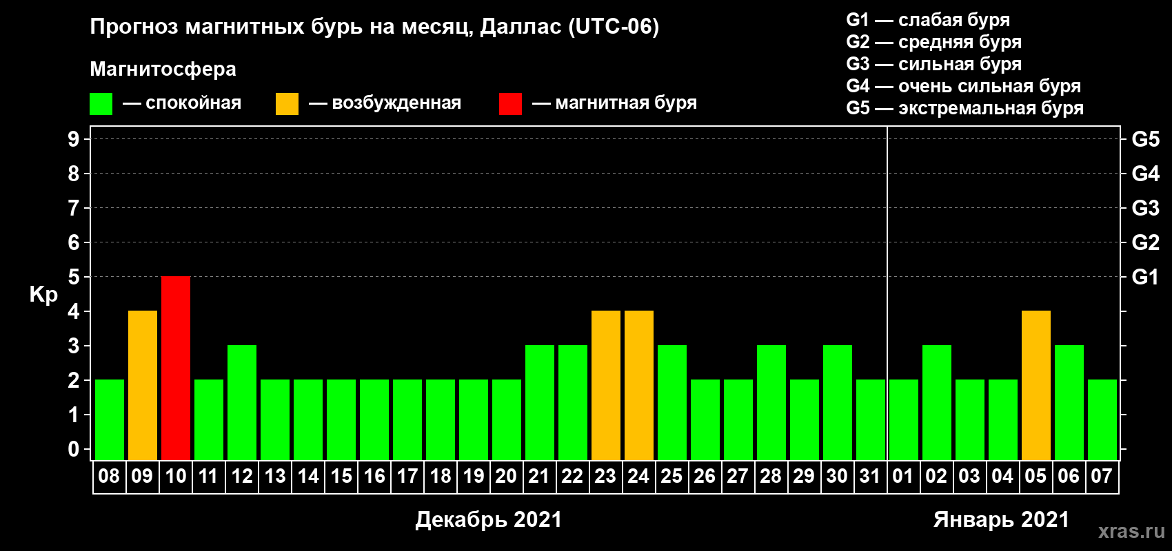 Прогноз максимального суточного геомагнитного индекса Kp на <b>1 месяц</b> (31 день) <b>с 08 декабря 2020 г по 07 января 2021 г</b>