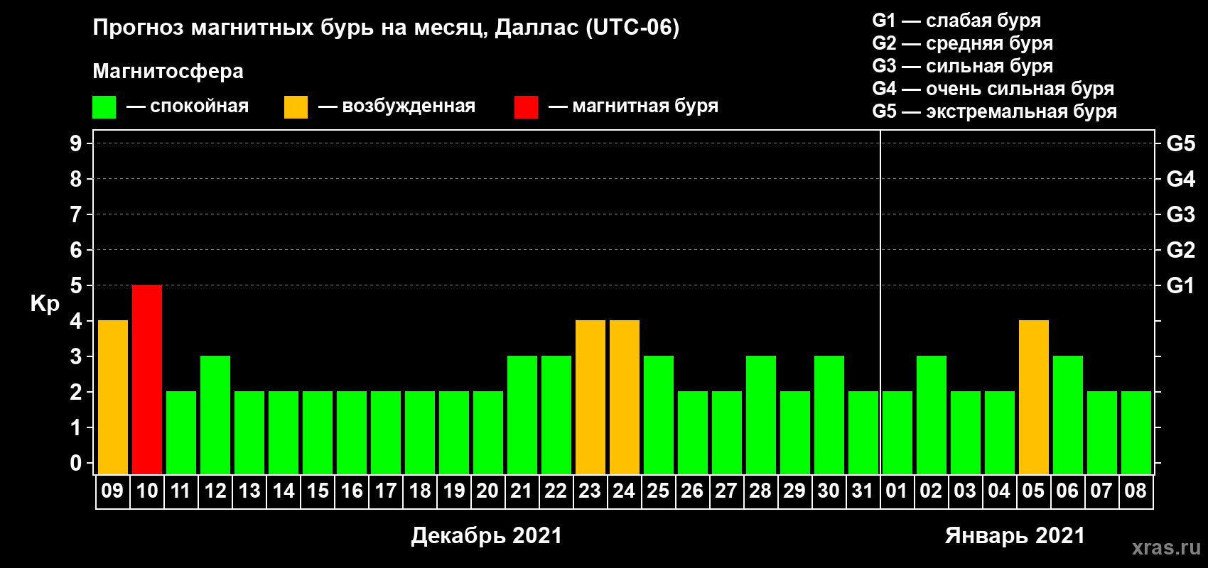 Прогноз максимального суточного геомагнитного индекса Kp на <b>1 месяц</b> (31 день) <b>с 09 декабря 2020 г по 08 января 2021 г</b>