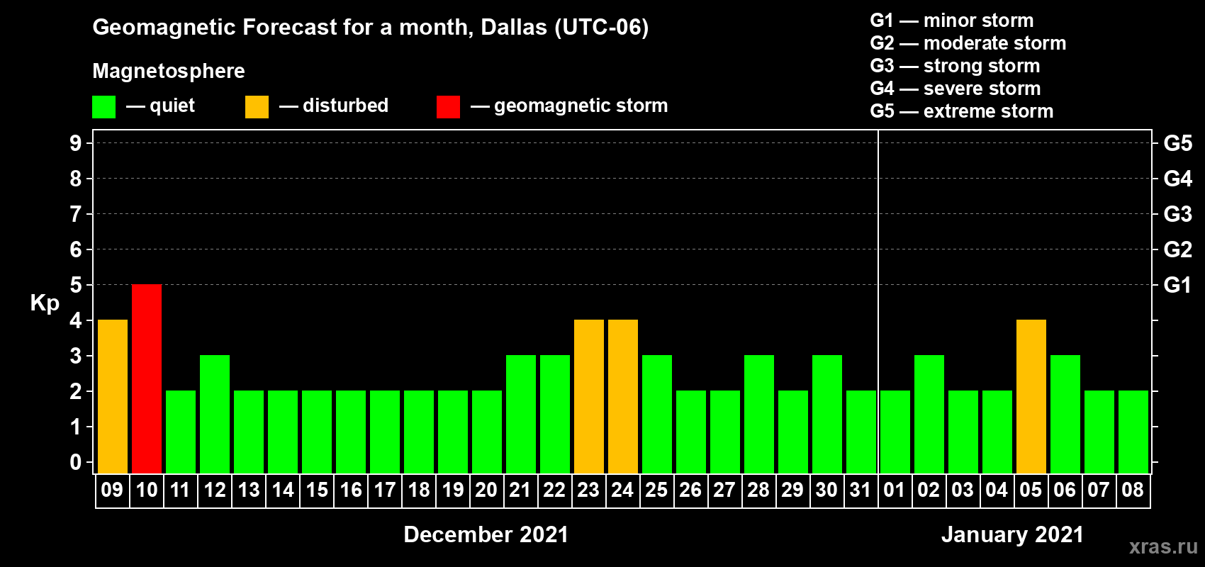 Forecast of the daily maximal value of geomagnetic index Kp for <b>1 month</b> (31 days) <b>from Dec 09, 2020 to Jan 08, 2021</b>