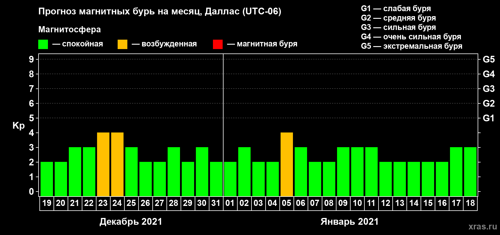 Прогноз максимального суточного геомагнитного индекса Kp на <b>1 месяц</b> (31 день) <b>с 19 декабря 2020 г по 18 января 2021 г</b>