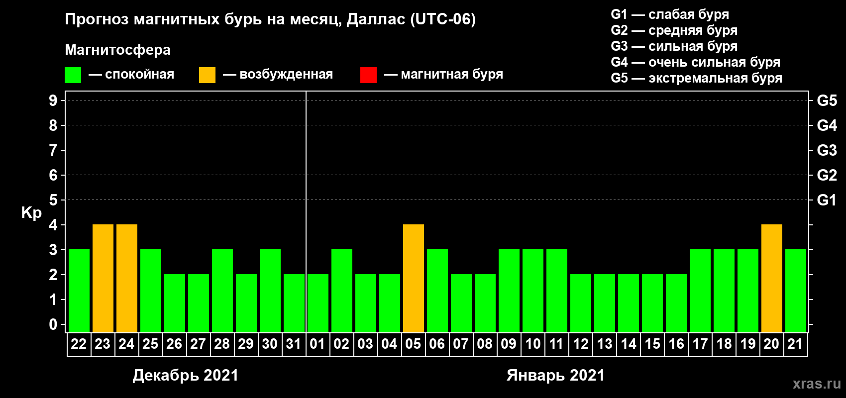Прогноз максимального суточного геомагнитного индекса Kp на <b>1 месяц</b> (31 день) <b>с 22 декабря 2020 г по 21 января 2021 г</b>