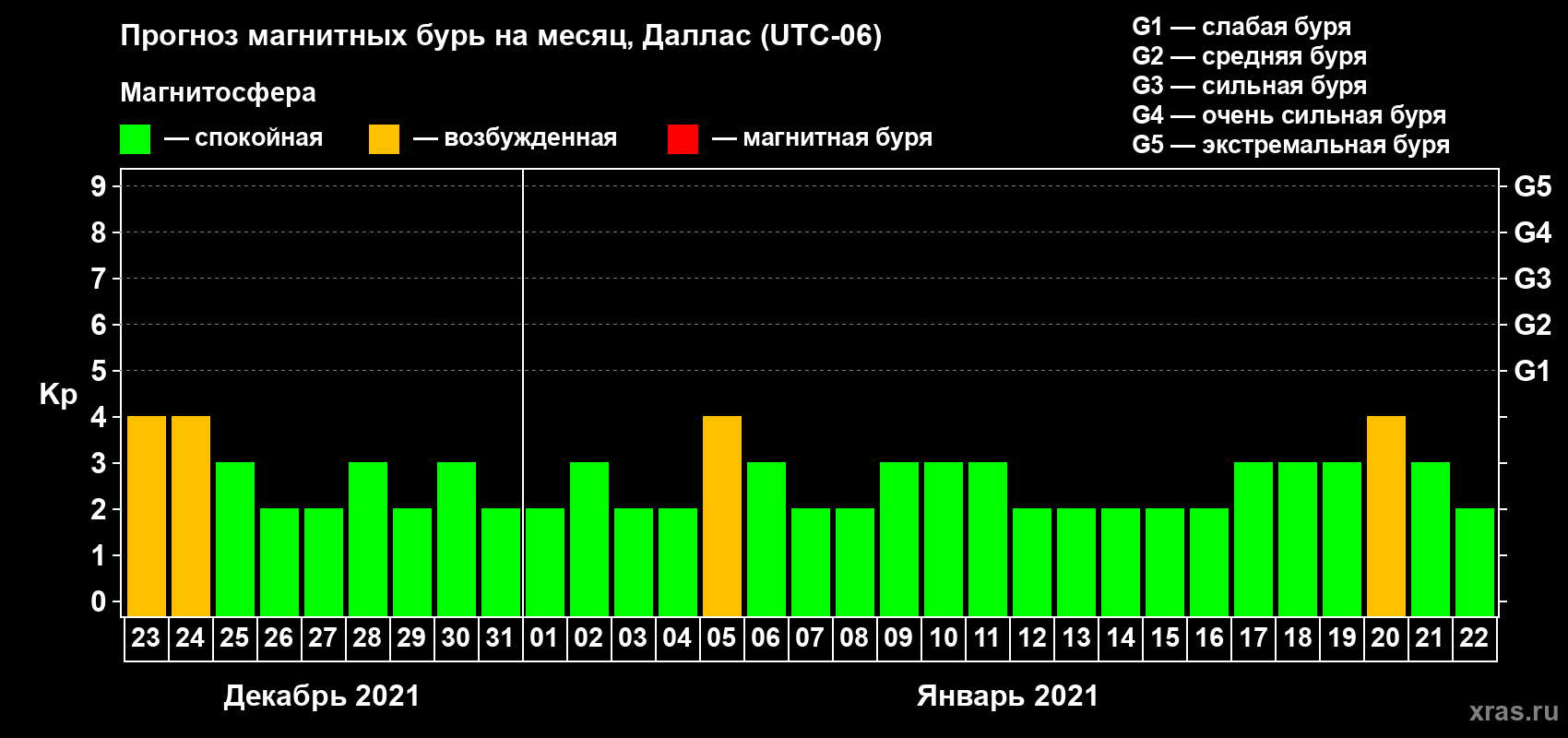 Прогноз максимального суточного геомагнитного индекса Kp на <b>1 месяц</b> (31 день) <b>с 23 декабря 2020 г по 22 января 2021 г</b>