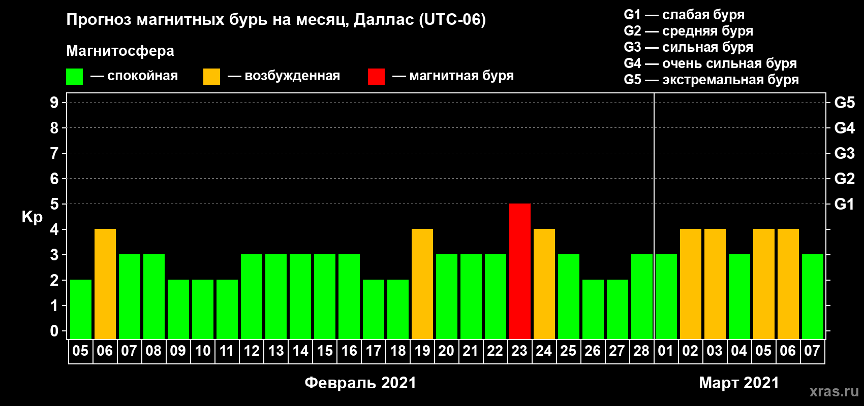 Прогноз максимального суточного геомагнитного индекса Kp на <b>1 месяц</b> (31 день) <b>с 05 февраля по 07 марта 2021 г</b>
