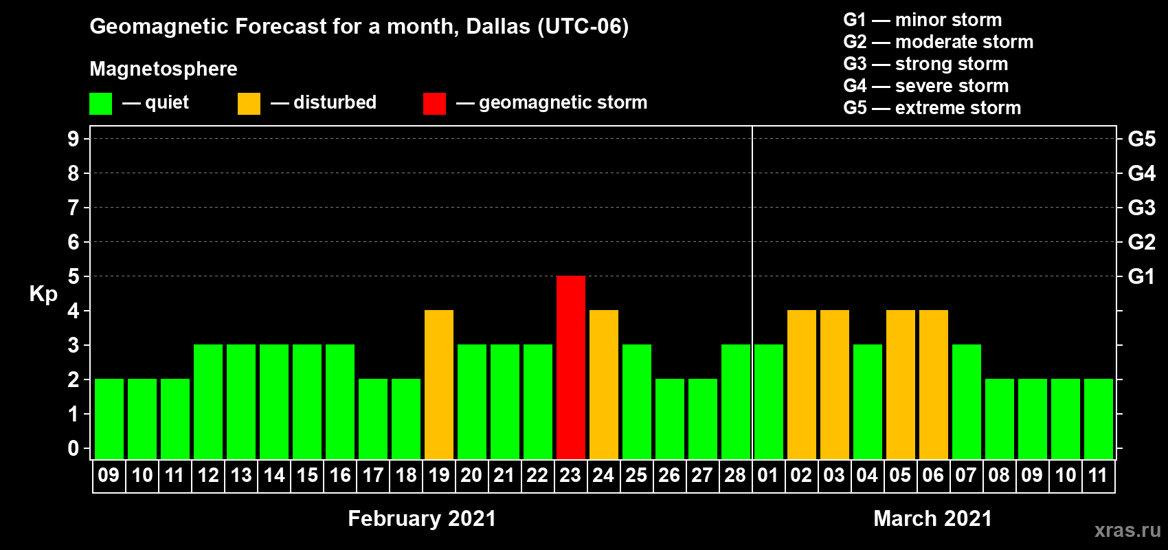 Forecast of the daily maximal value of geomagnetic index Kp for <b>1 month</b> (31 days) <b>from Feb 09, 2021 to Mar 11, 2021</b>