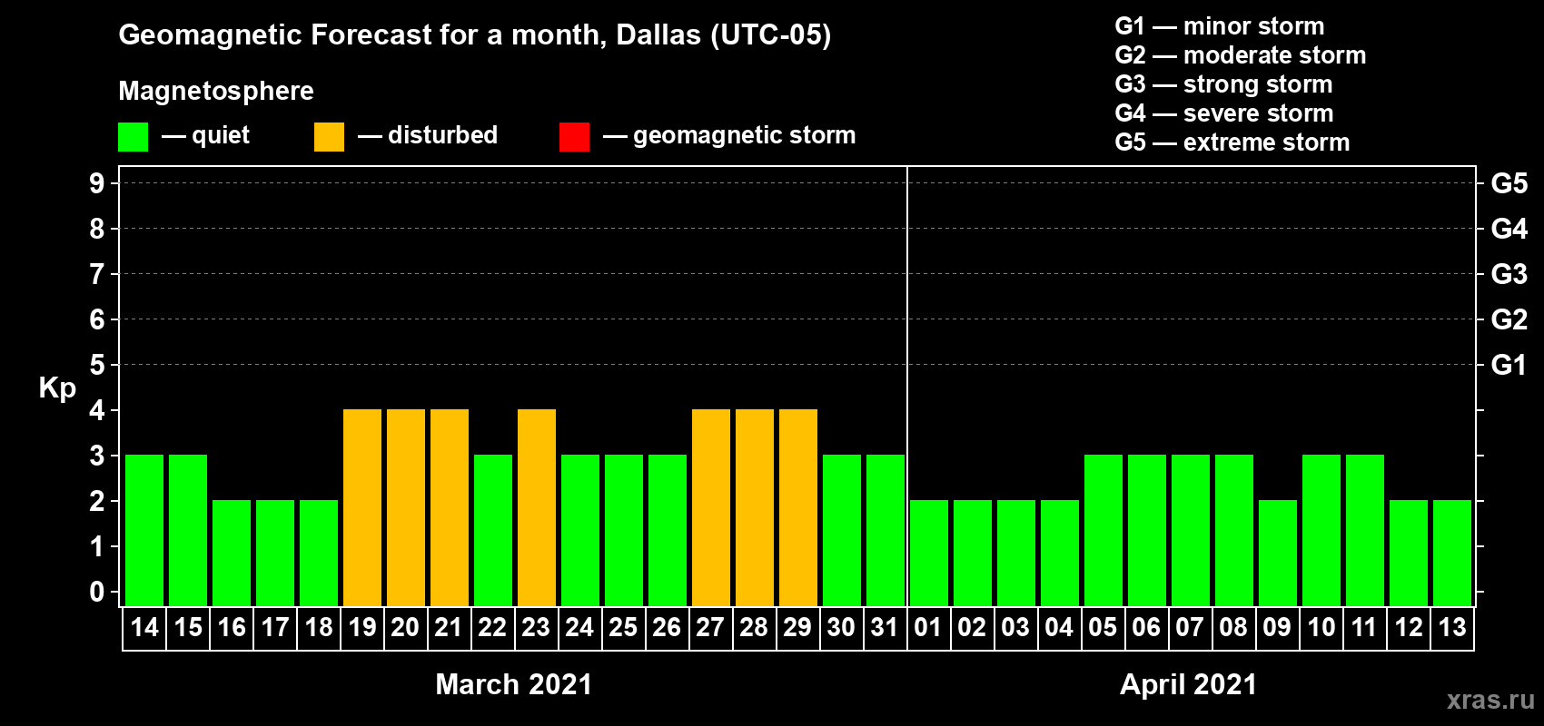 Forecast of the daily maximal value of geomagnetic index Kp for <b>1 month</b> (31 days) <b>from Mar 14, 2021 to Apr 13, 2021</b>