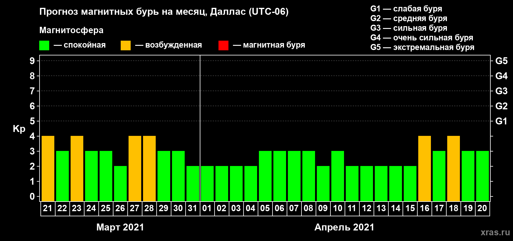 Прогноз максимального суточного геомагнитного индекса Kp на <b>1 месяц</b> (31 день) <b>с 21 марта по 20 апреля 2021 г</b>