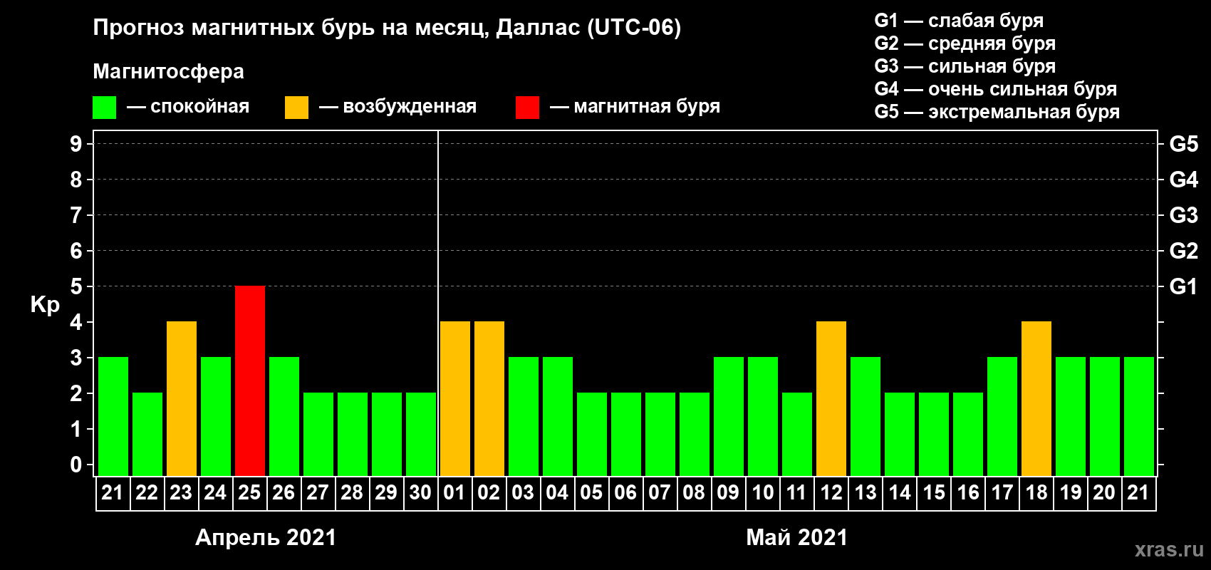 Прогноз максимального суточного геомагнитного индекса Kp на <b>1 месяц</b> (31 день) <b>с 21 апреля по 21 мая 2021 г</b>